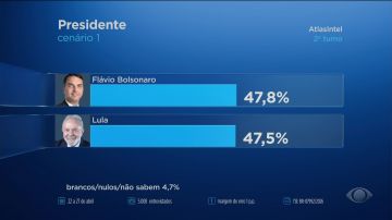 Pesquisa Atlas/Intel mostra Lula e Flávio com empate técnico no 2º turno