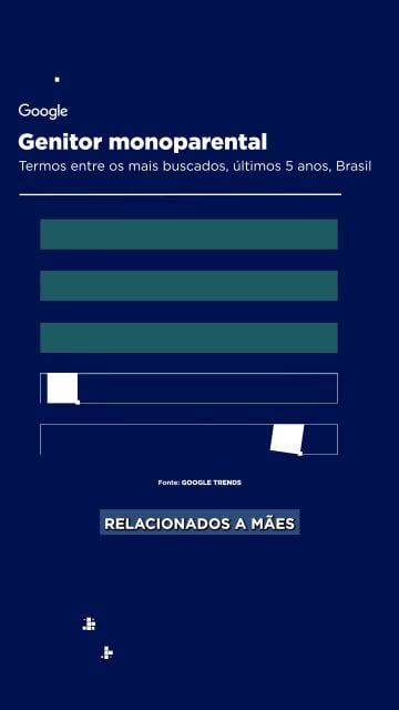Auxílio e Bolsa Família dominam buscas sobre mães solo no Brasil