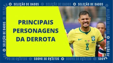 De Haaland a Neymar: como as buscas reagiram à derrota do Brasil